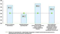 О структуре затрат на производство и продажу продукции  (товаров, работ, услуг)  организаций промышленных видов деятельности Воронежской области в 2021 году 
