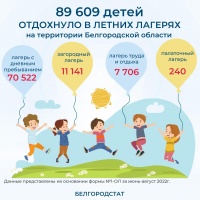 Белгородстат подвел итоги летней детской оздоровительной кампании в регионе