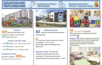 В Воронеже создали дополнительно более 800 мест в детских садах