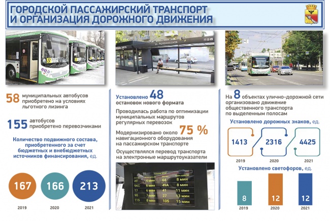 Система пассажирских перевозок в Воронеже трансформировалась в лучшую сторону Система пассажирских перевозок в Воронеже трансформировалась в лучшую сторону