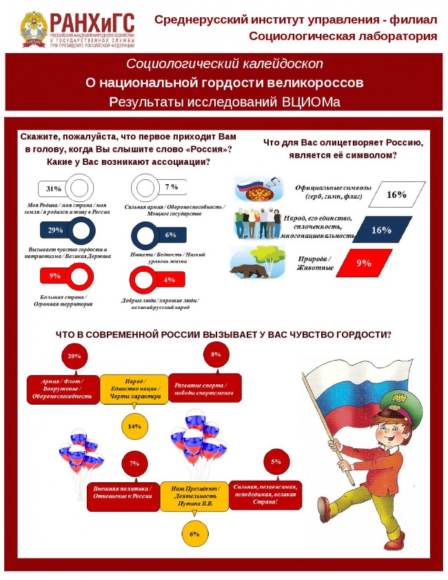 В представлениях граждан России основными предметами национальной гордости выступают народ, армия и спорт – социологи Среднерусского института управления- филиала РАНХиГС В представлениях граждан России основными предметами национальной гордости выступают народ, армия и спорт – социологи Среднерусского института управления- филиала РАНХиГС