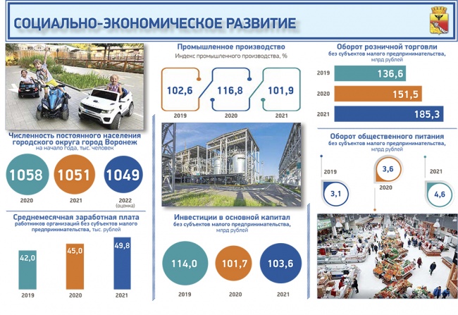 Мэр Воронежа Вадим Кстенин: «Рост инвестиций в основной капитал в 2021 г. составил 2%» Мэр Воронежа Вадим Кстенин: «Рост инвестиций в основной капитал в 2021 г. составил 2%»