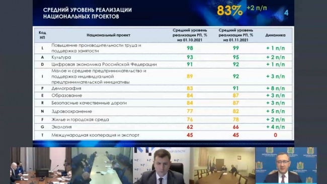 По итогам 10 месяцев средний уровень исполнения региональных программ нацпроектов в Калужской области составил 83% По итогам 10 месяцев средний уровень исполнения региональных программ нацпроектов в Калужской области составил 83%