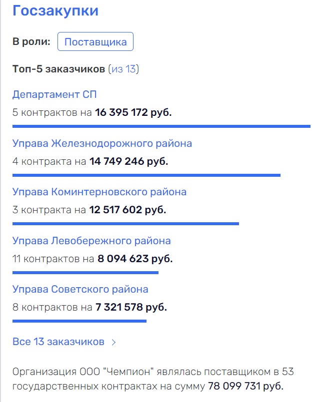 Может, это коррупция? Почему фирма «Чемпион» главной воронежской общественницы Хван выигрывает почти все госзакупки? Может, это коррупция? Почему фирма «Чемпион» главной воронежской общественницы Хван выигрывает почти все госзакупки?