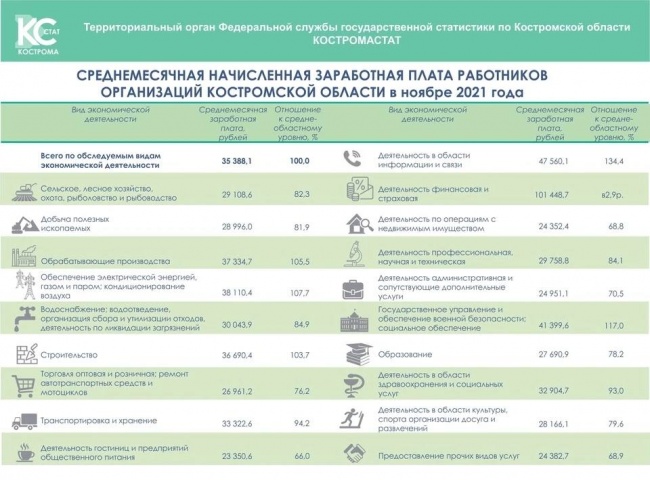 И малой крупице рады: реальный рост зарплат в Костромской области составил только 2,3% И малой крупице рады: реальный рост зарплат в Костромской области составил только 2,3%