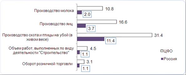 По ряду направлений в сфере АПК Белгородская область оставила далеко позади почти все субъекты РФ По ряду направлений в сфере АПК Белгородская область оставила далеко позади почти все субъекты РФ