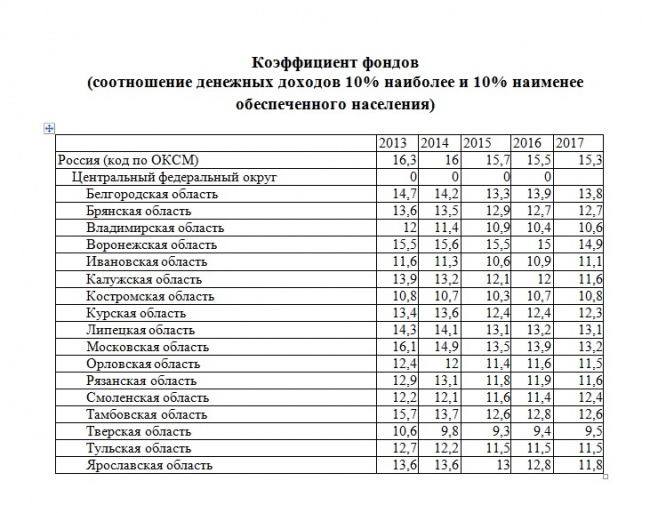 Децильный коэффициент: пока только Белгородская и Липецкая области в ЦФО внедряют в практику перерапределительные механизмы Децильный коэффициент: пока только Белгородская и Липецкая области в ЦФО внедряют в практику перерапределительные механизмы