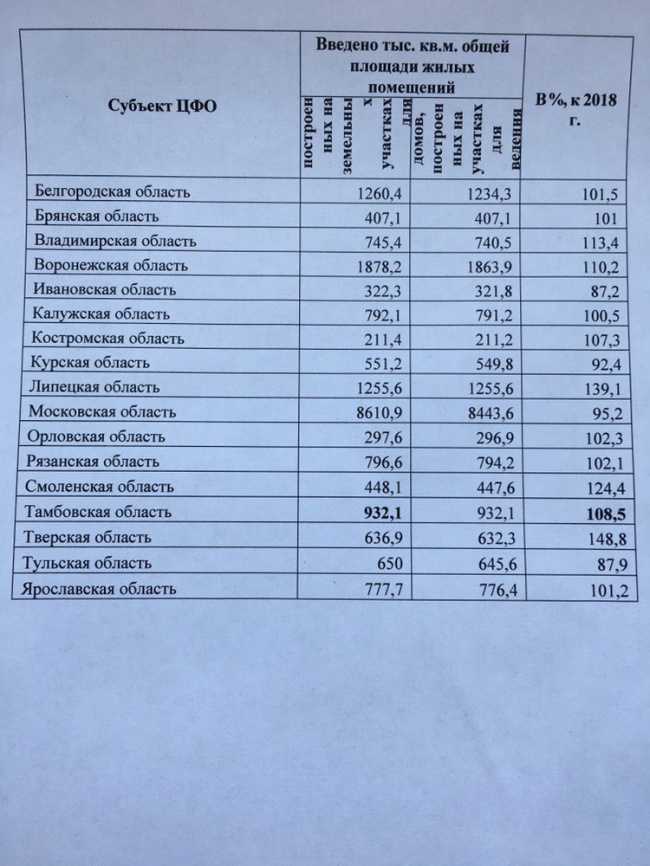 Как завершился 2019 год для Тамбовской области губернатора Александра Никитина в сфере социально-экономического развития? Как завершился 2019 год для Тамбовской области губернатора Александра Никитина в сфере социально-экономического развития?