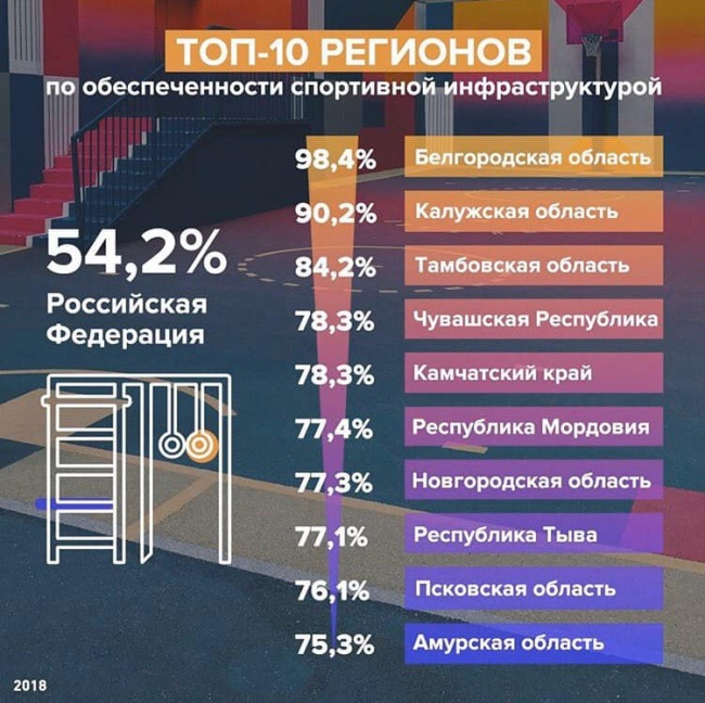 Белгородская, Калужская и Тамбовская область =- в лидерах по обеспеченности спортивной инфраструктурой Белгородская, Калужская и Тамбовская область =- в лидерах по обеспеченности спортивной инфраструктурой