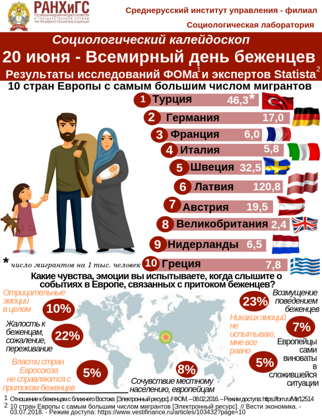 Отношение россиян к беженцам довольно противоречиво – социологи Среднерусского институт управления-филиала РАНХиГ Отношение россиян к беженцам довольно противоречиво – социологи Среднерусского институт управления-филиала РАНХиГ
