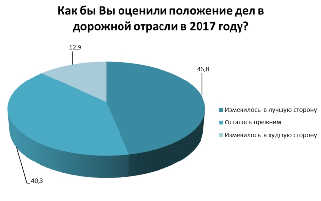Жители Воронежской области заметили положительные изменения в дорожной отрасли региона, ЖКХ и строительству надо подтянуться Жители Воронежской области заметили положительные изменения в дорожной отрасли региона, ЖКХ и строительству надо подтянуться