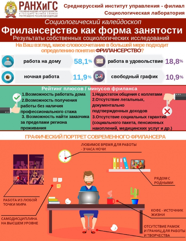 Люди хотят жить более свободно, иметь собственный график и не зависеть от своей работы – социологи Среднерусского института управления-филиала РАНХиГС Люди хотят жить более свободно, иметь собственный график и не зависеть от своей работы – социологи Среднерусского института управления-филиала РАНХиГС