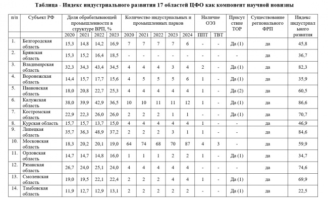 Дмитрий Нечаев, доктор политических наук, профессор: «Сформулированный индекс индустриального развития дает реальное представление о проблемах и перспективах промышленного комплекса в российских регионах» Дмитрий Нечаев, доктор политических наук, профессор: «Сформулированный индекс индустриального развития дает реальное представление о проблемах и перспективах промышленного комплекса в российских регионах»