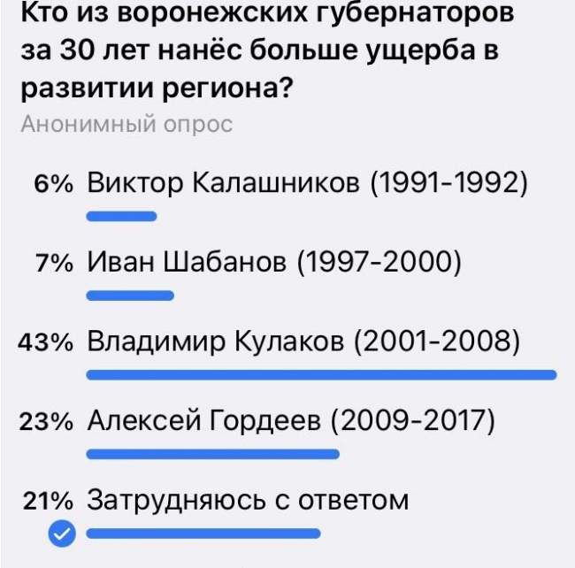 Очарование Гордеевым спало: 23% воронежцев считают, что "губернатор-космос" нанес ущерба больше остальных Очарование Гордеевым спало: 23% воронежцев считают, что "губернатор-космос" нанес ущерба больше остальных